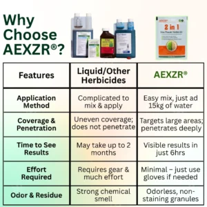 🏷️ EXCLUSIVE DEAL MUCH LOWER PRICE NOW!!- The AEXZR® 2-in-1 Max Power Herbicide now at 50% OFF — Your field deserves the best! 🌾
